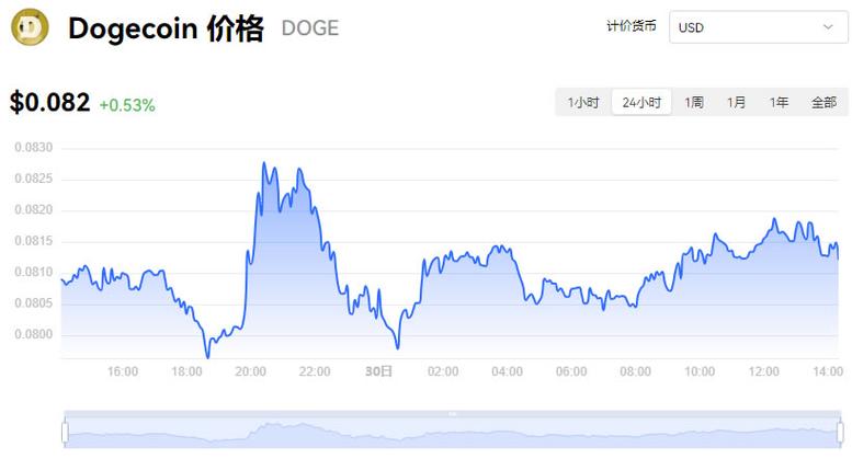 狗狗币今日行情走势多少,狗狗币今日价格行情多少美元