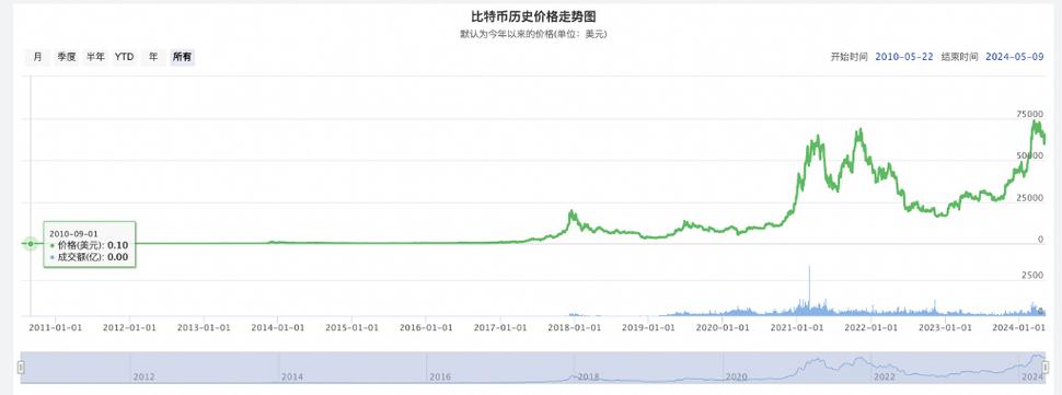 比特币历史价格走势图历年分析,比特币历史价格走势图历年分析表
