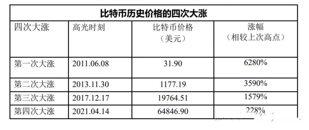 2024年比特币多少钱一个,比特币到了二零二一四零年会发生什么