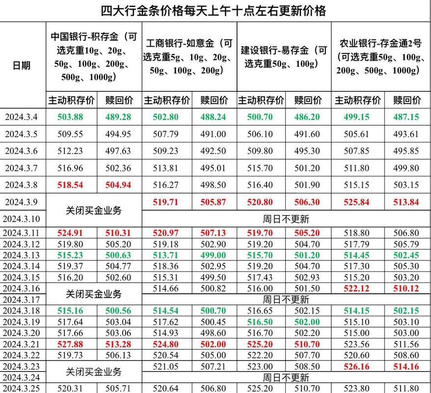 今日四大银行金条价格,工商银行金条价格今天价格查询