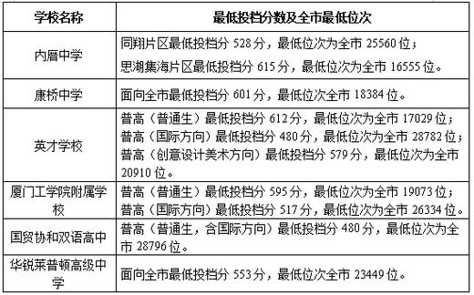 21年厦门中招,厦门2021年中招录取时间