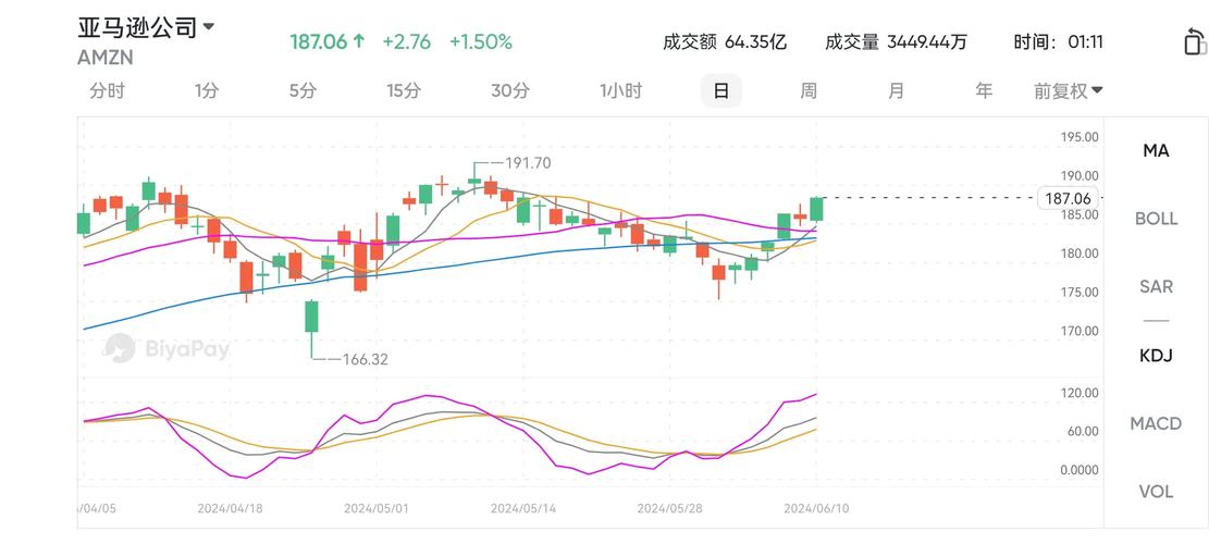 亚马逊股票,亚马逊股票最新