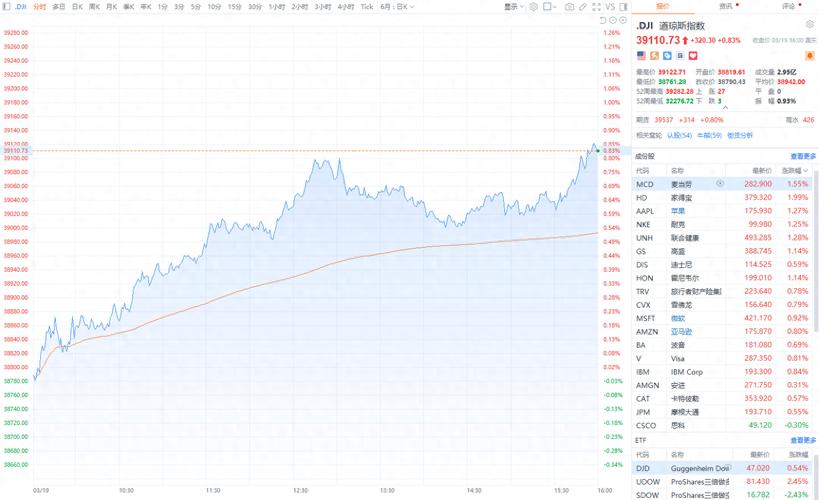 标普500指数初步收涨0.6%,标普500指数什么时候成立,起始点位