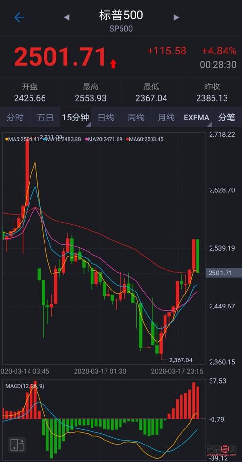 美三大股指今日行情,今日美国三大股指行情怎样走势