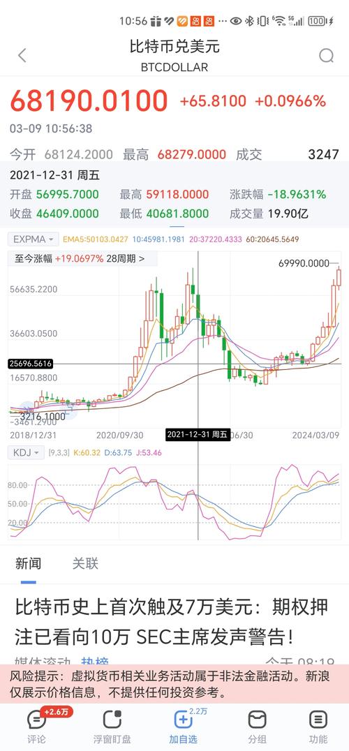 今天比特币暴涨是真的吗,今天比特币的价格是多少美元