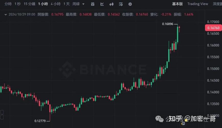 包含狗狗币走势图2019的词条