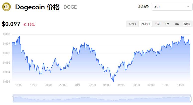 狗狗币行情走势,狗狗币行情走势图怎么看