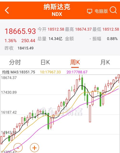 纳斯达克指数,纳斯达克指数100