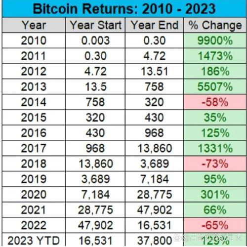 比特币09年到23年价格,比特币09年到23年价格走势