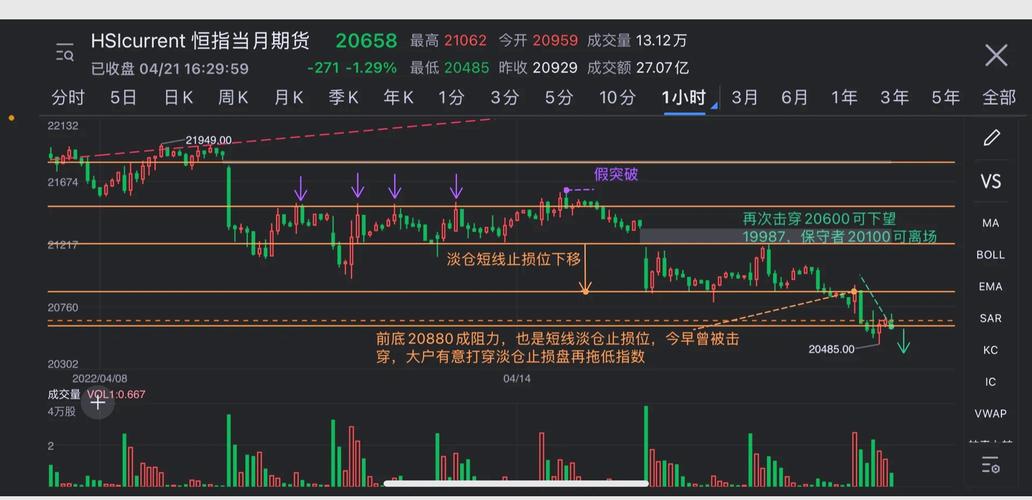 恒生指数,恒生指数触及三周低点