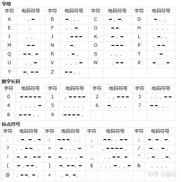 摩斯电报码-摩斯电报密码翻译