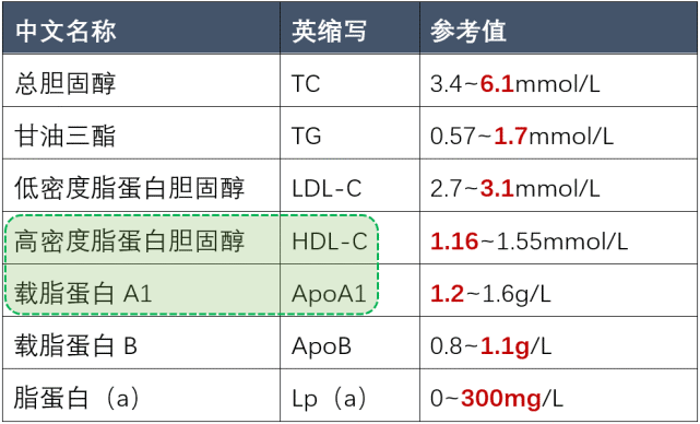 血脂TG正常值范围-血脂tc的正常值范围