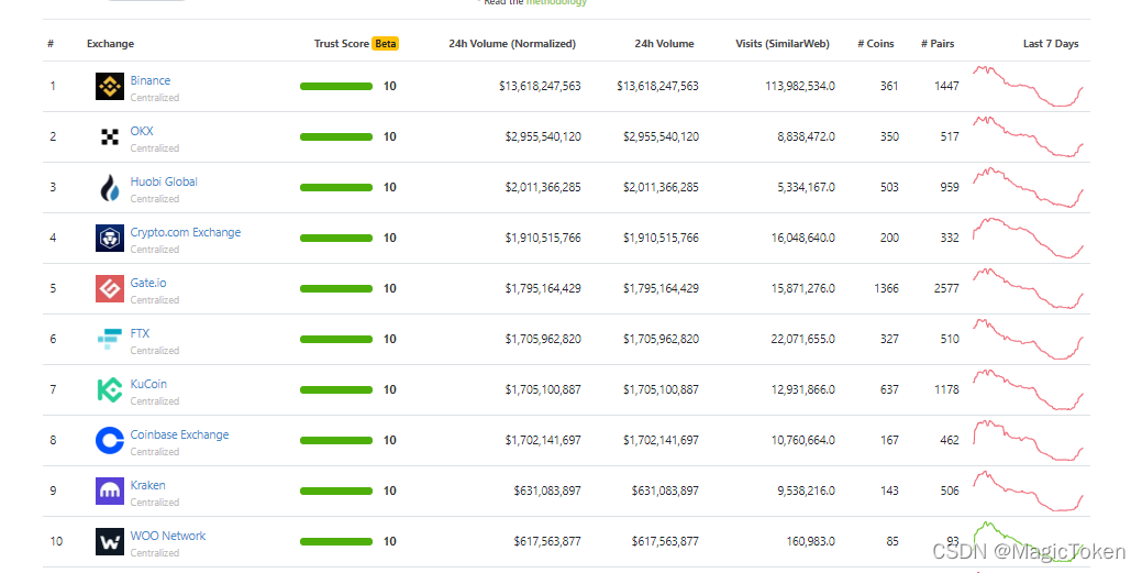 交易所排名-bitmart交易所排名