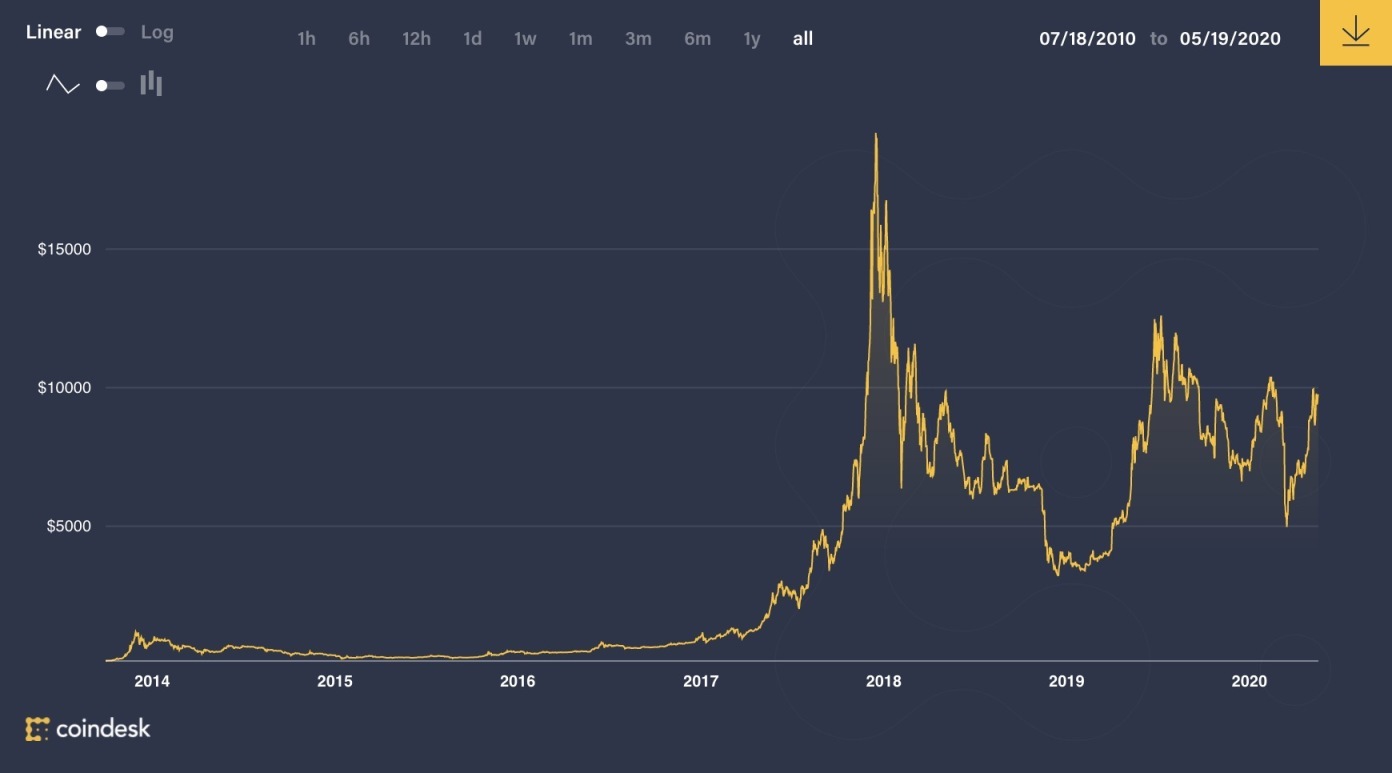 比特币历史价格走势图行情-比特币历史价格走势图行情分析