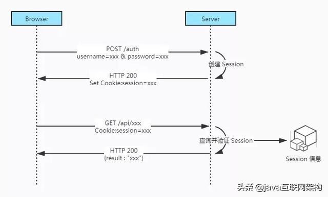 token代替session-token和session哪个安全