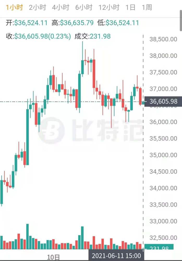 以比特币价格今日行情-比特币价格今日行情走势K线图