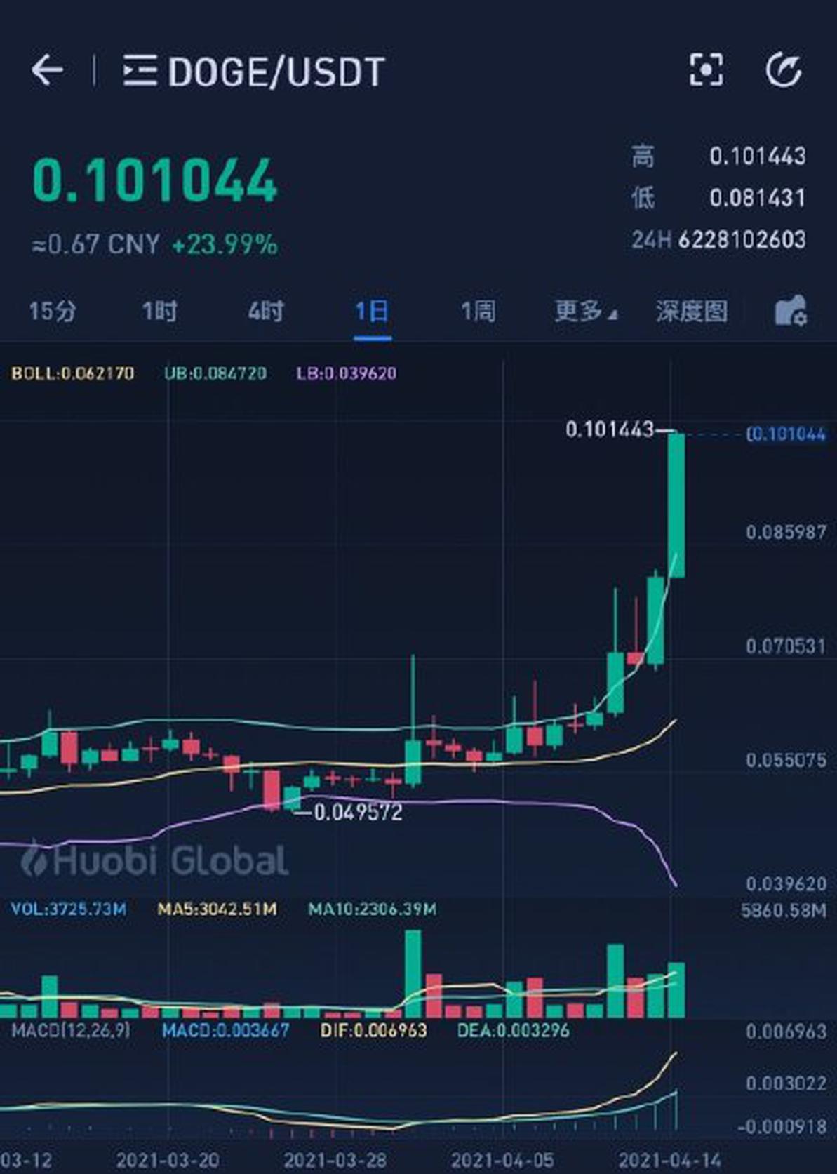 狗狗币今日最新价格美元-狗狗币今日最新实时价格美元