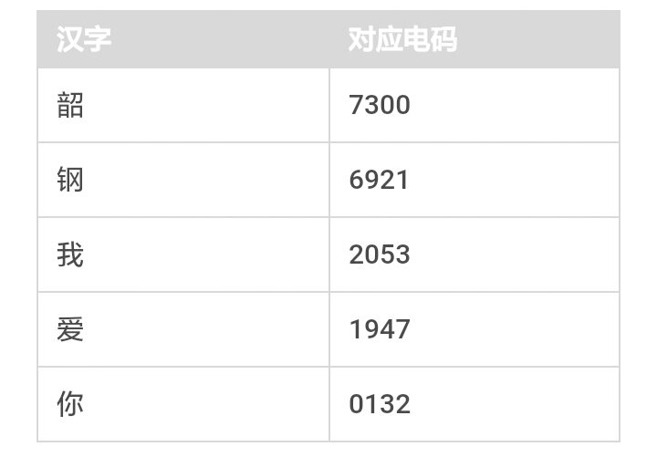 电报码表解读-28475116电报码