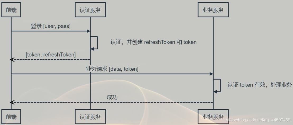 token怎么用-refreshtoken怎么用