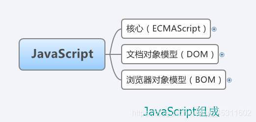 JavaScript的组成部分-javascript基本组成包括以下选项