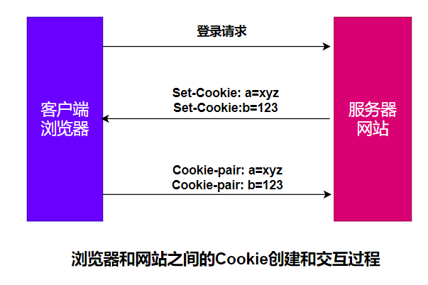 token和cookie的区别-token和cookie有什么区别
