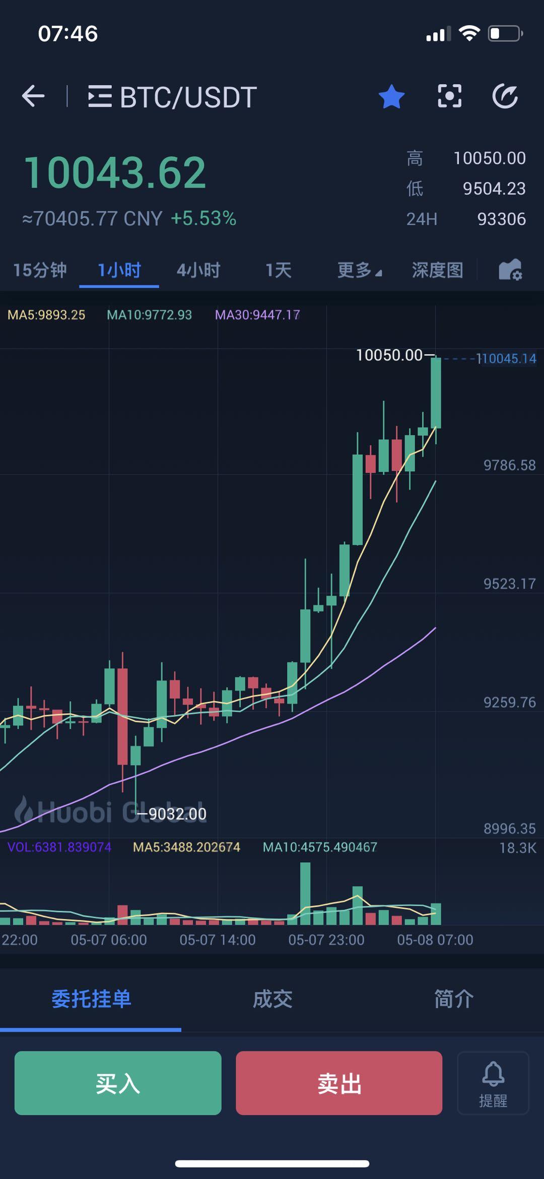 比特币行情价格走势图-比特币实时价格行情走势图