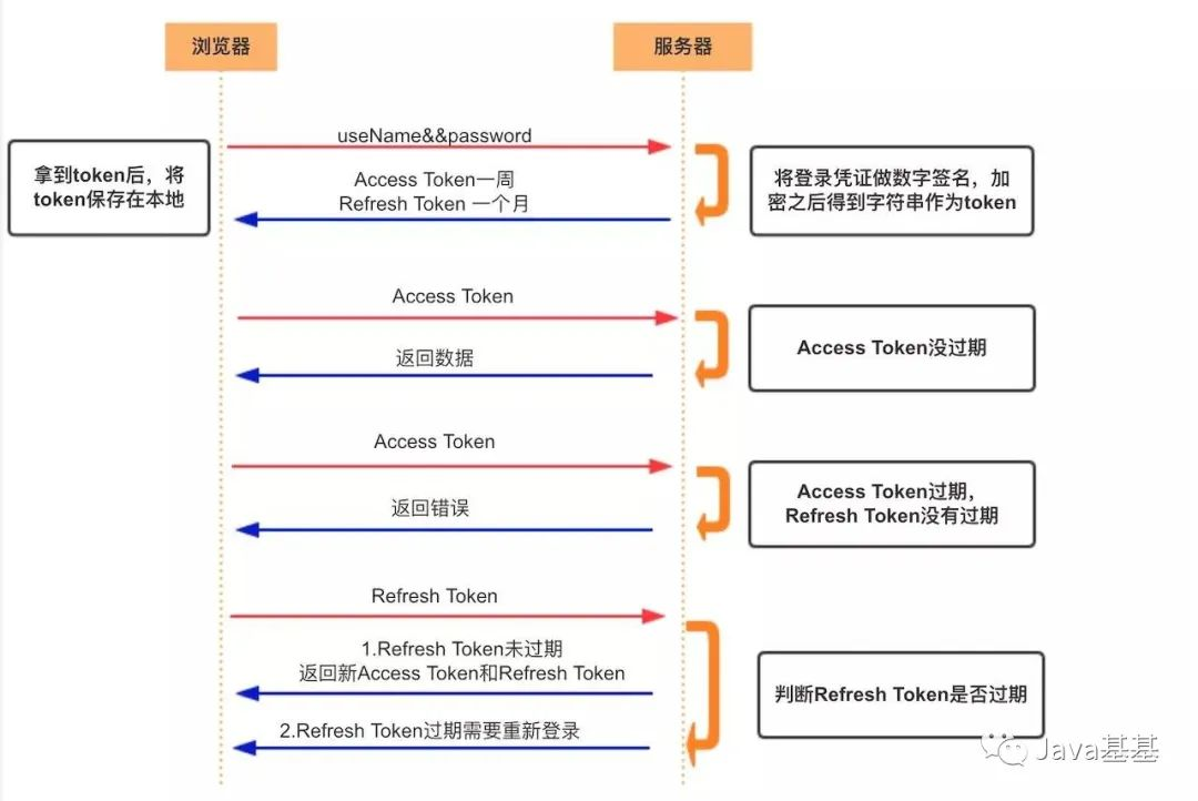 token和cookie的区别-token,cookie,session