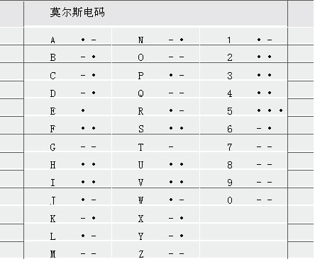 电报代码对照表-电报是怎么样编码的
