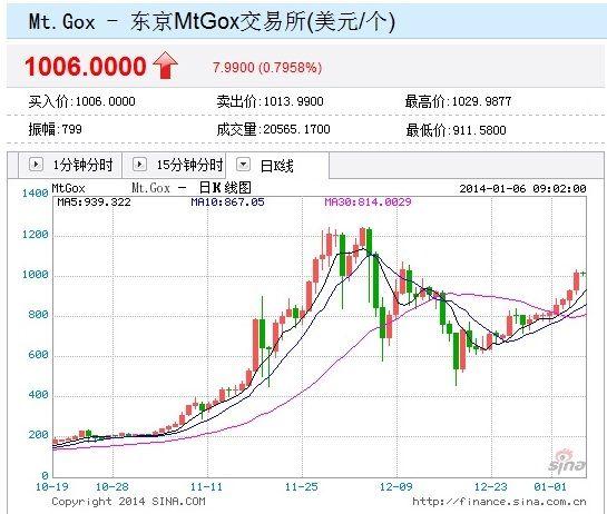 比特币最新价格及行情-比特币最新价格行情年k