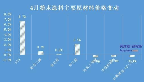 pta为啥不涨价-pta价格还能不能涨