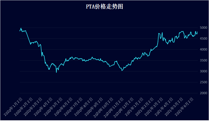 pta为啥不涨价-pta价格还能不能涨