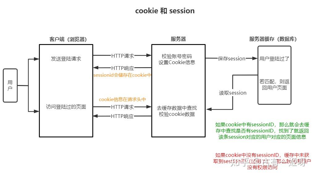token代替session-token代替session代码