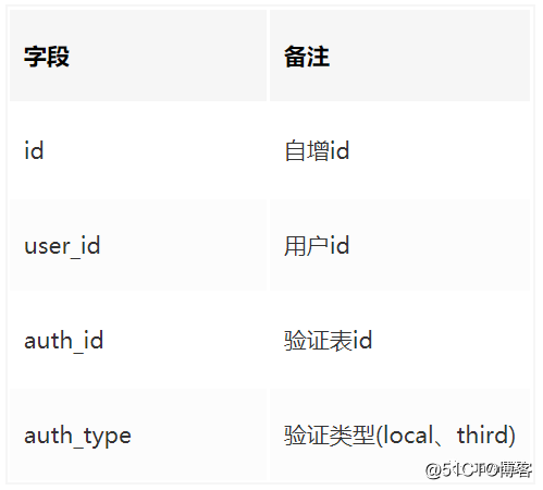 token表的作用-token作用及原理