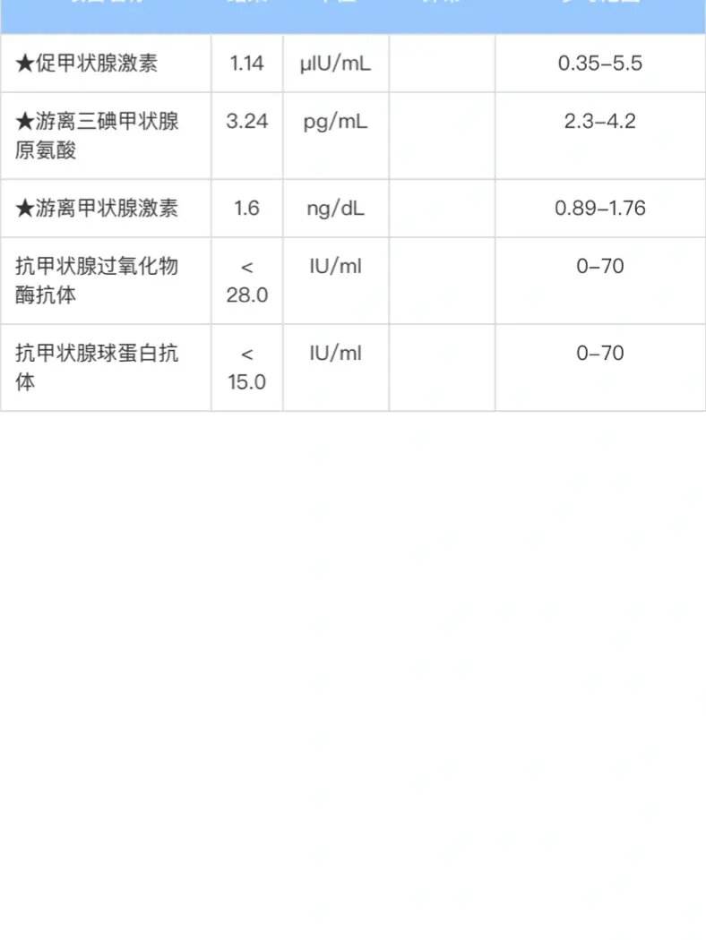 甲癌TG多少预示复发的简单介绍