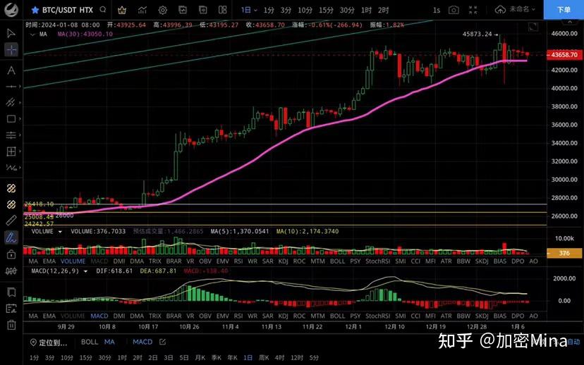 比特币最新行情-比特币最新行情2024年1月23日分析