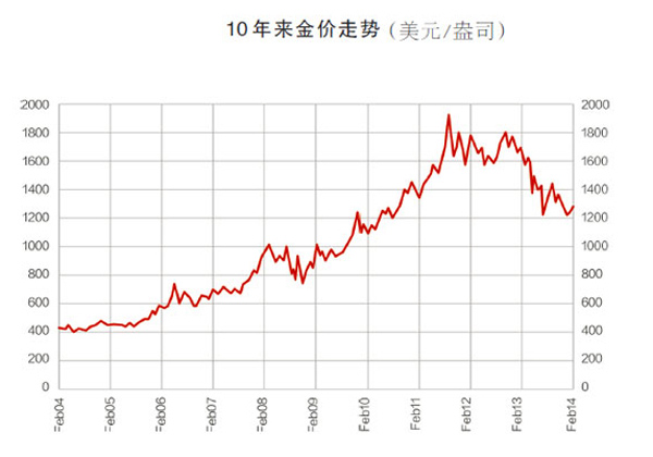 黄金价格-黄金价格今日最新价2024