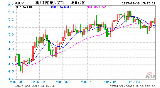 澳元走势K线图-下周一澳元走势预测