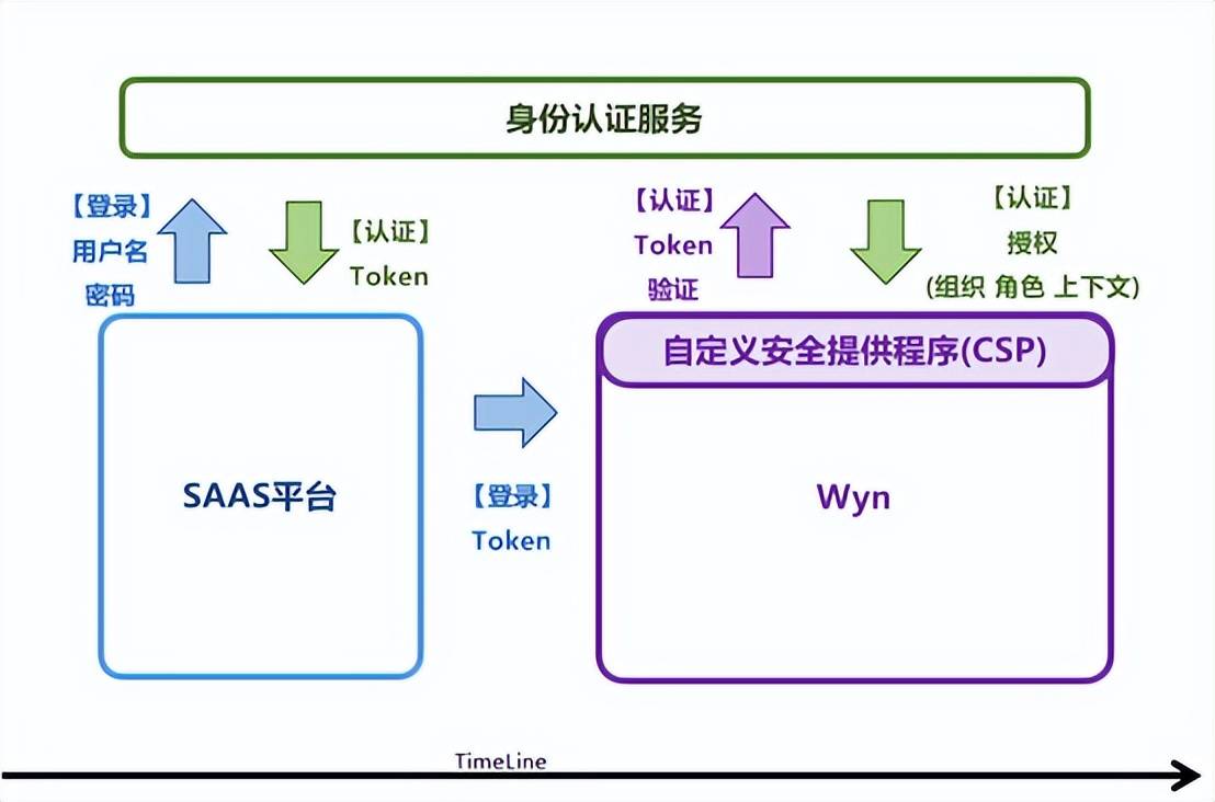 token业务-tokentoken
