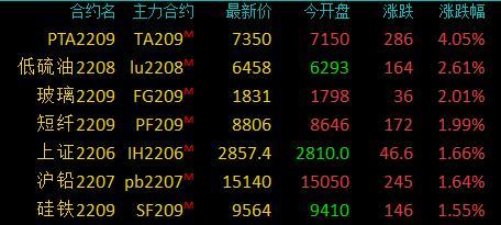 pta交易权限怎么开通-pta交易需要10万资金吗