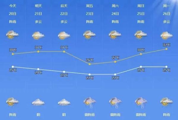 宁波天气-宁波天气余姚天气