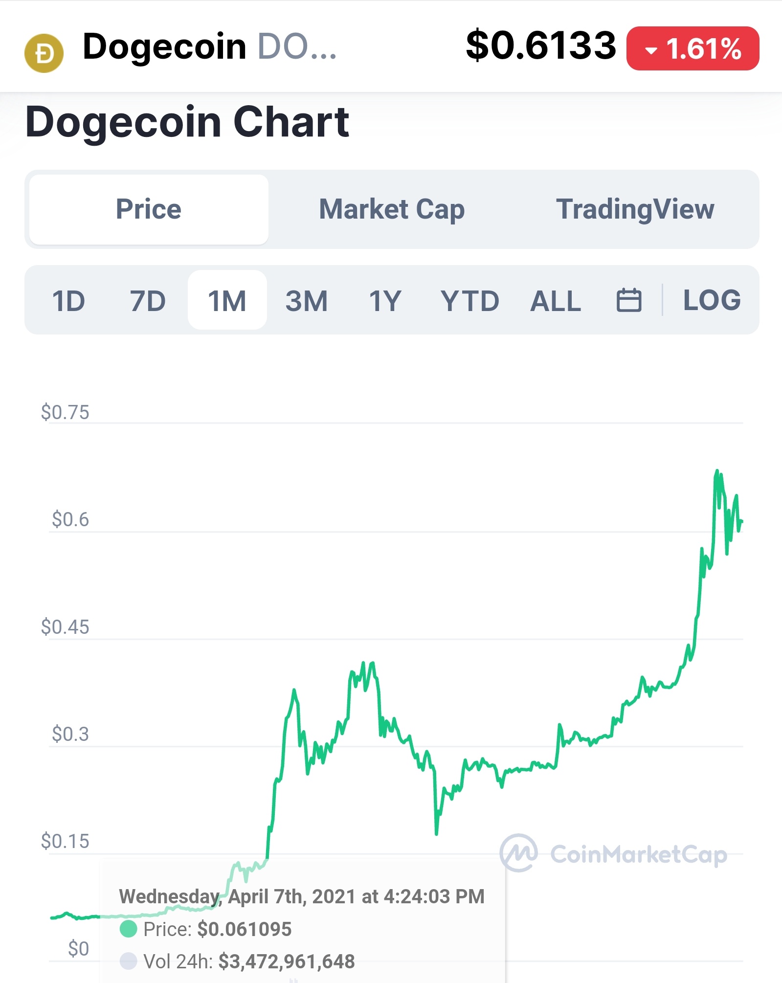 狗狗币一夜暴涨700倍-2024年即将出现的百倍币