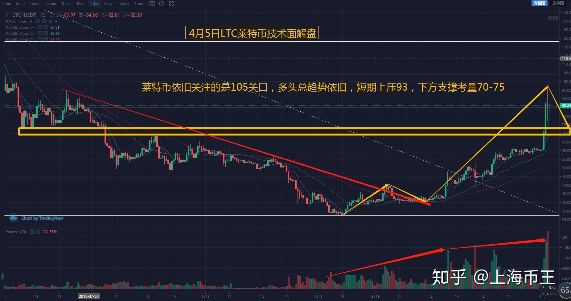 莱特币近七年价格走势-莱特币近七年价格走势图