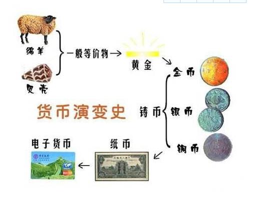 一般等价物-一般等价物与货币的区别