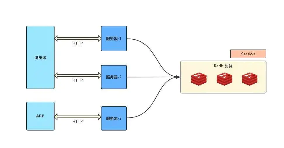 token的用处-token详解以及应用原理
