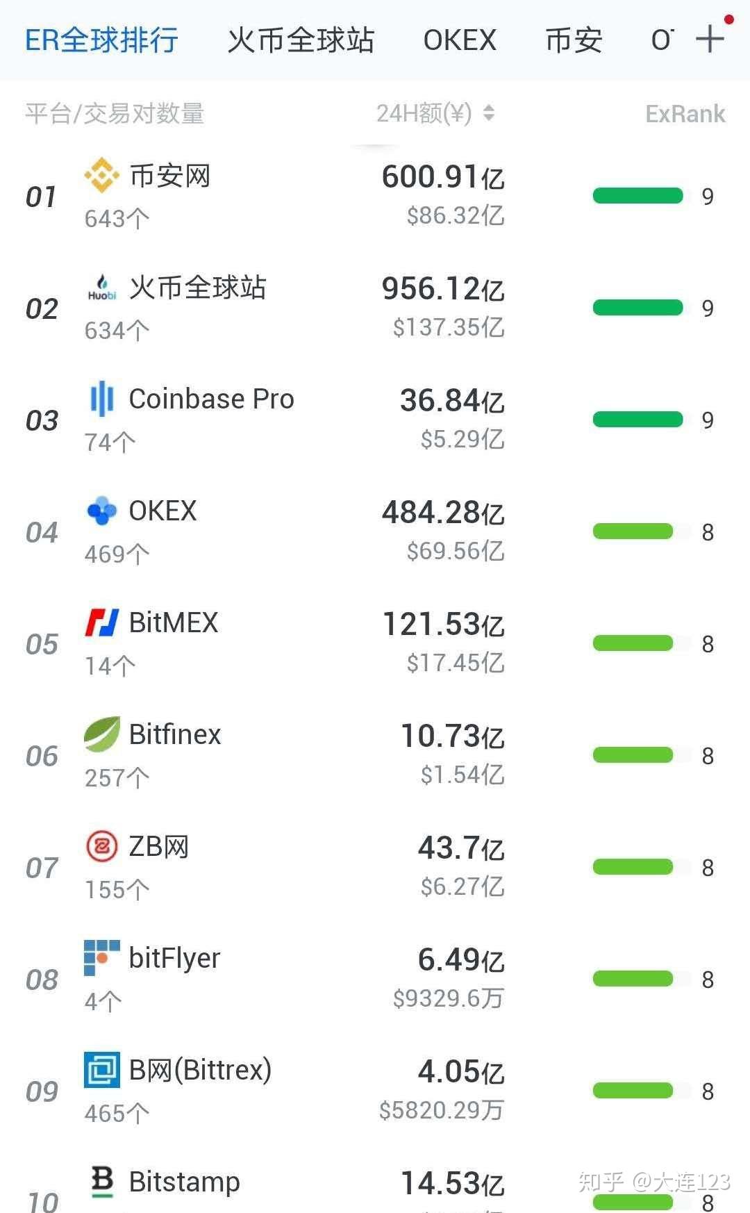 交易所排名前十-区块链交易所排名前十