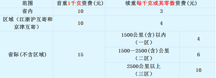 e邮宝不支持的国家-e邮宝一直不到怎么办