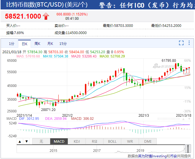 比特币的最新价格行情美元-比特币最新价格行情美元腾讯财经