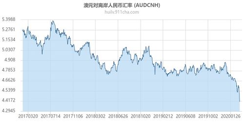 澳元人民币汇率走势图表_澳元兑人民币汇率走势图纸金网