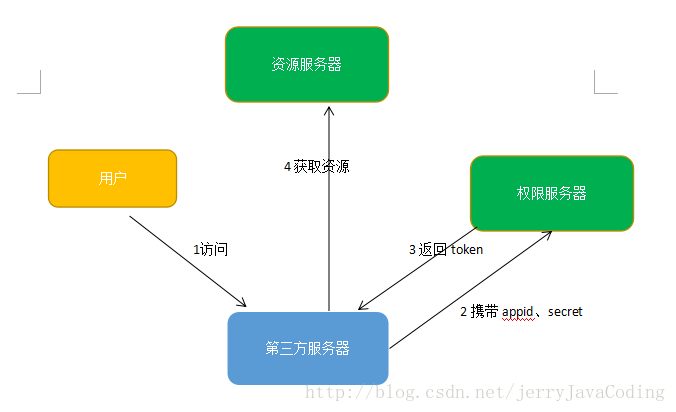 token接口_token接口作用