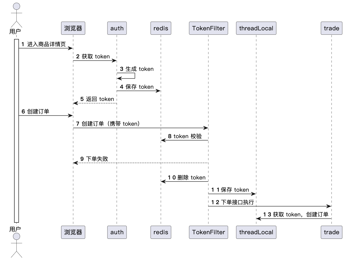 token.token_tokentoken 和向量的管子